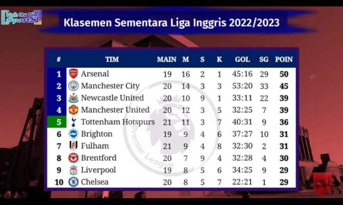 Klasemen Sementara Liga Inggris: Arsenal di Puncak