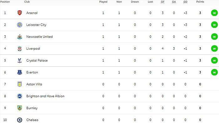 Klasemen Sementara Liga Inggris: Arsenal di Puncak