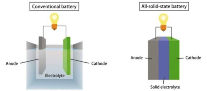 Perkembangan Teknologi Baterai Solid-State