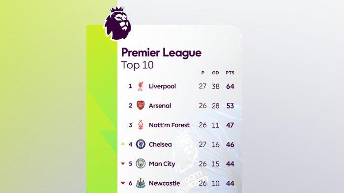 Klasemen Terbaru Liga Top Eropa Usai Pekan Ini