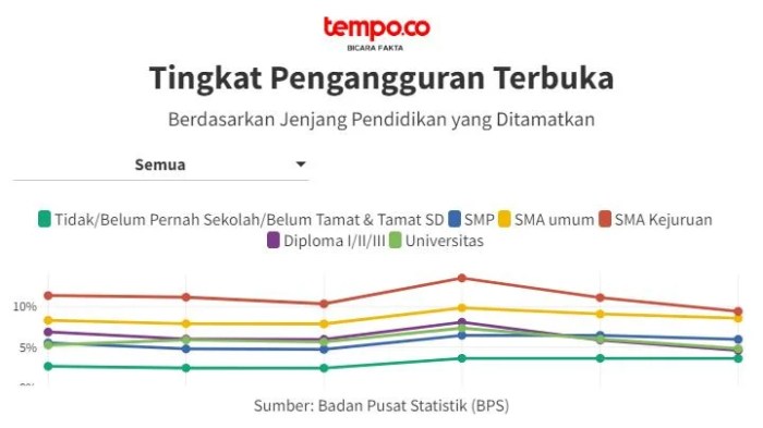 Infografi Tingkat Pengangguran Indonesia Selama 5 Tah - vrogue.co Data Terbaru: Tingkat Pengangguran Terbuka di Indonesia Semakin Menyusut