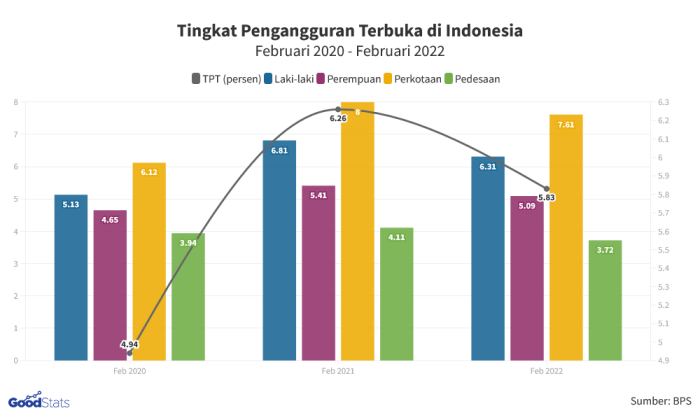 Generasi Muda Optimis Mendapat Pekerjaan di Masa Depan - GoodStats Data Terbaru: Tingkat Pengangguran Terbuka di Indonesia Semakin Menyusut